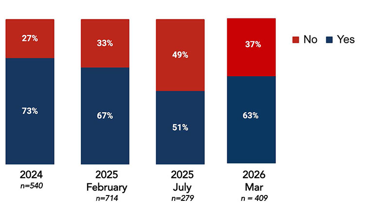 /2026/03/63-firms-to-raise-investments-in-cambodia-this-year-finds-survey-52000-629874.htm